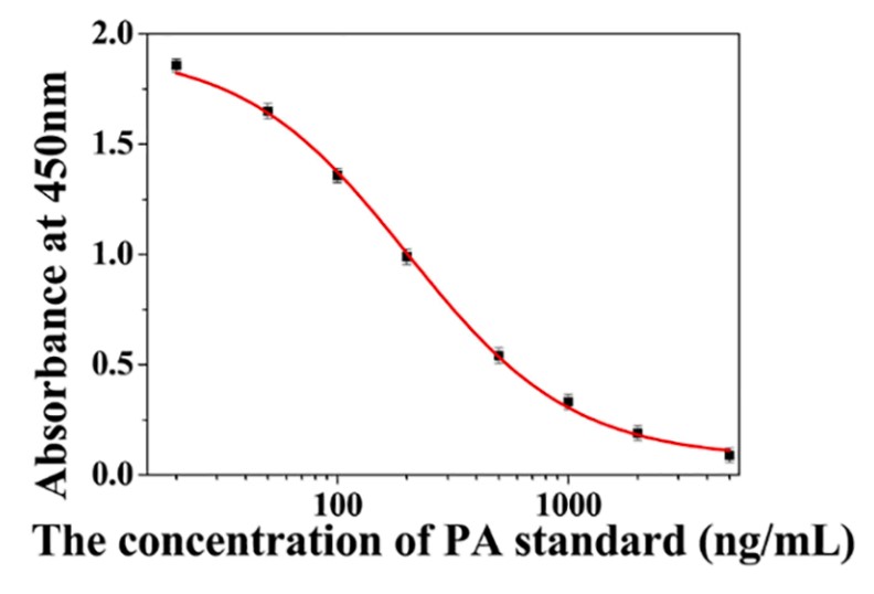 Vitamin B5 Antibodies & Antigens Creative Diagnostics